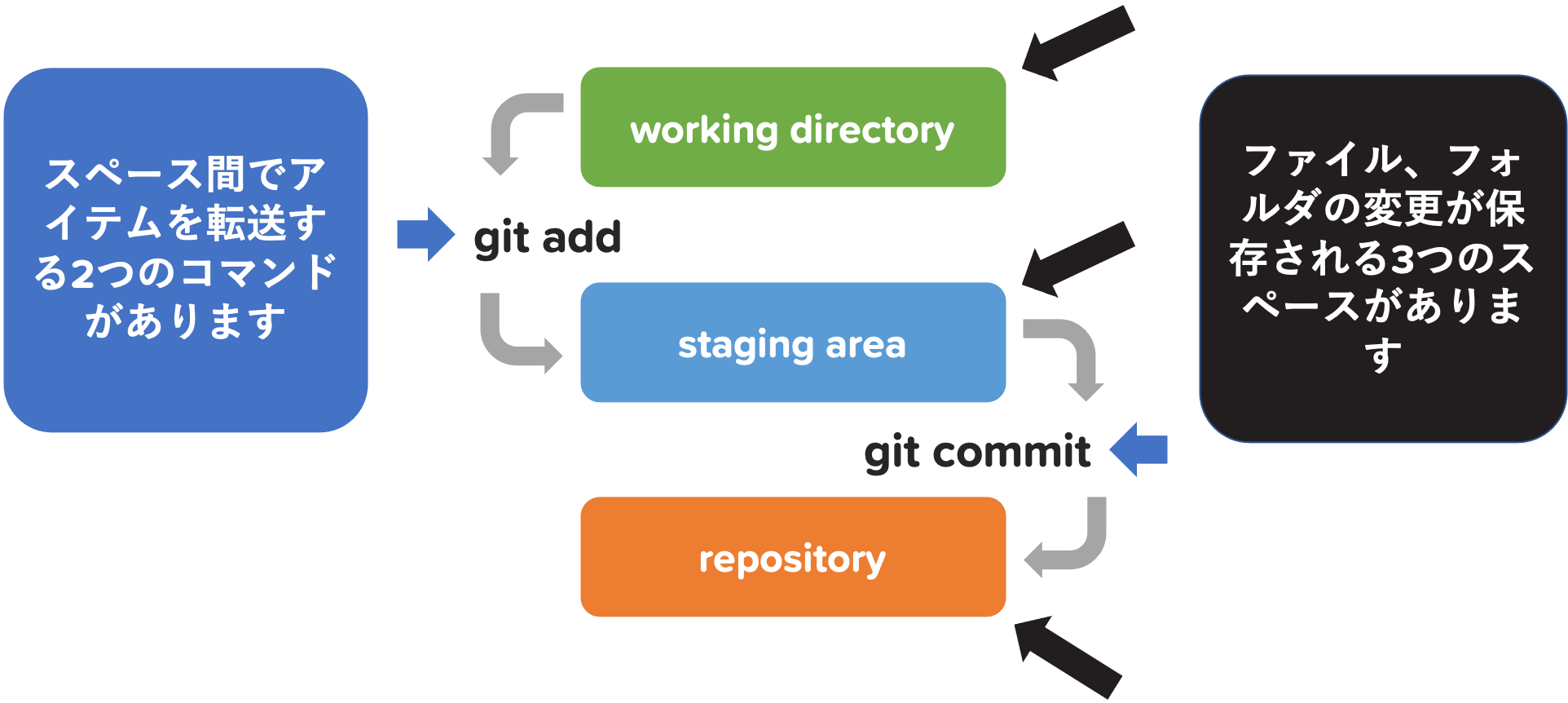 01_Start_Git_Stages