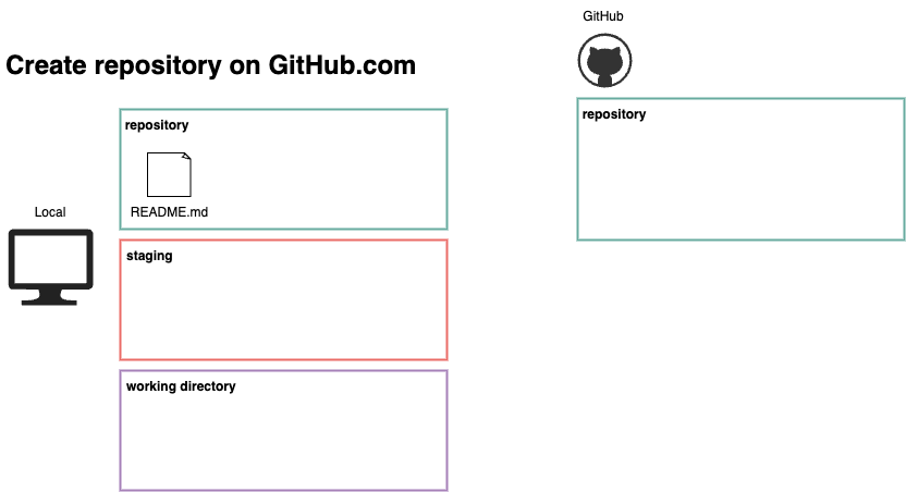 図：repository を作ったイメージ