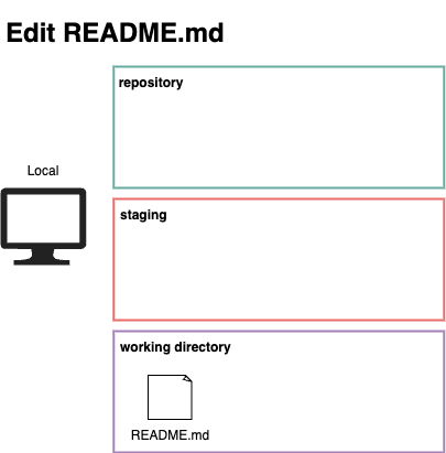 図：ファイルを作成しているイメージ