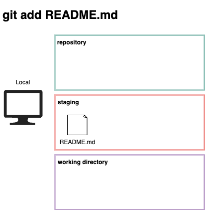 図：git add のイメージ