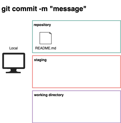 図：git commit のイメージ