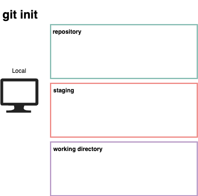 図：git add のイメージ