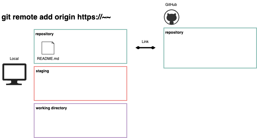 図：git add remote のイメージ